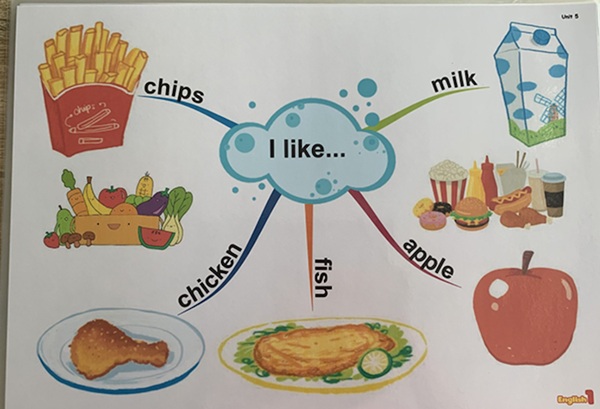 Học tiếng Anh về chủ đề đồ ăn qua sơ đồ tư duy