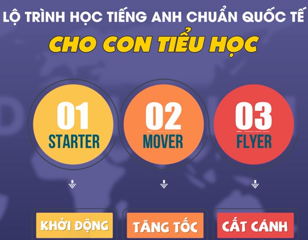 Lộ trình học tiếng Anh trẻ em Bình Dương chuẩn quốc tế